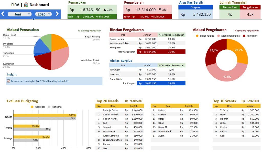 Dashboard FIRA untuk memantau pemasukan, pengeluaran, dan anggaran bulanan