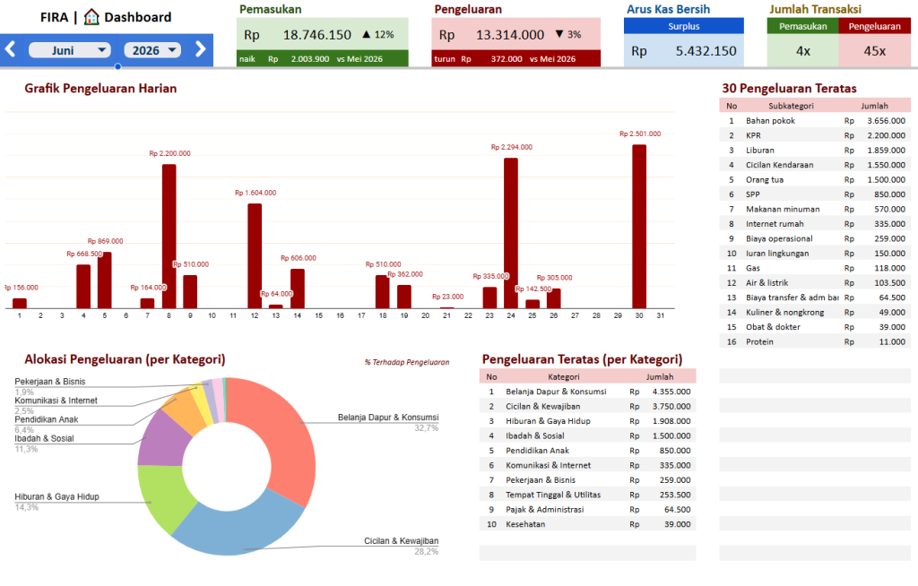 Dashboard FIRA untuk memantau pemasukan, pengeluaran, dan anggaran bulanan