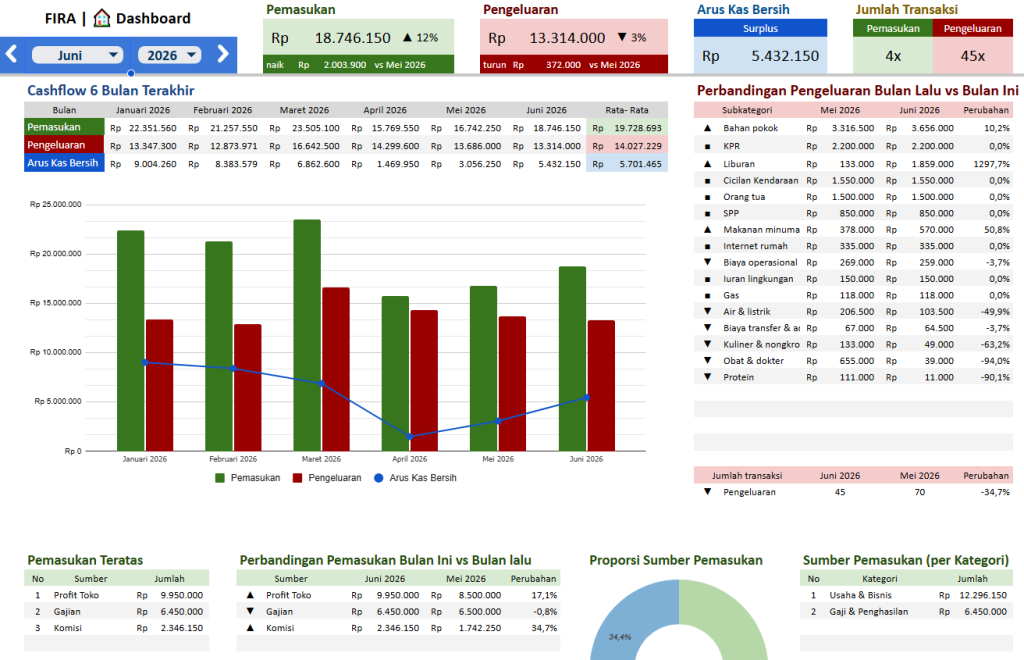 Dashboard FIRA untuk memantau pemasukan, pengeluaran, dan anggaran bulanan
